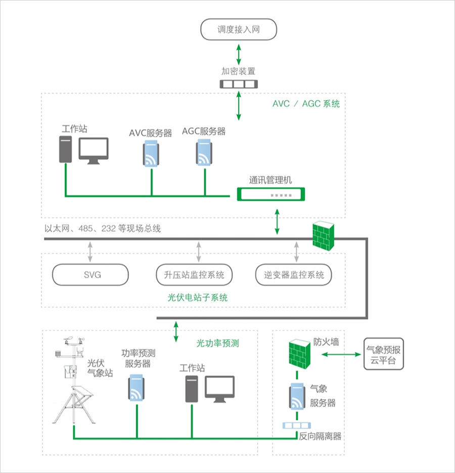 光伏光功率预测系统图